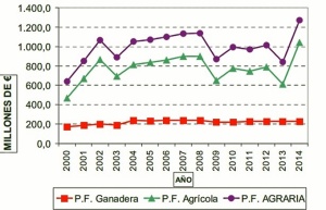 Producción Agraria Final. / Junta de Andalucía. 