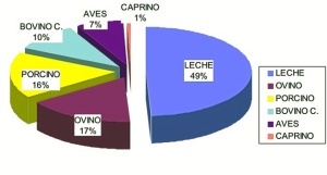 Producción final ganadera 2014. / Junta de Andalucía. 