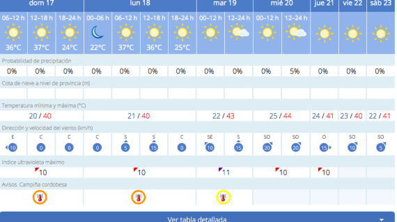 Extremen las precauciones por altas temperaturas al activarse la alerta naranja en Córdoba y Campiña